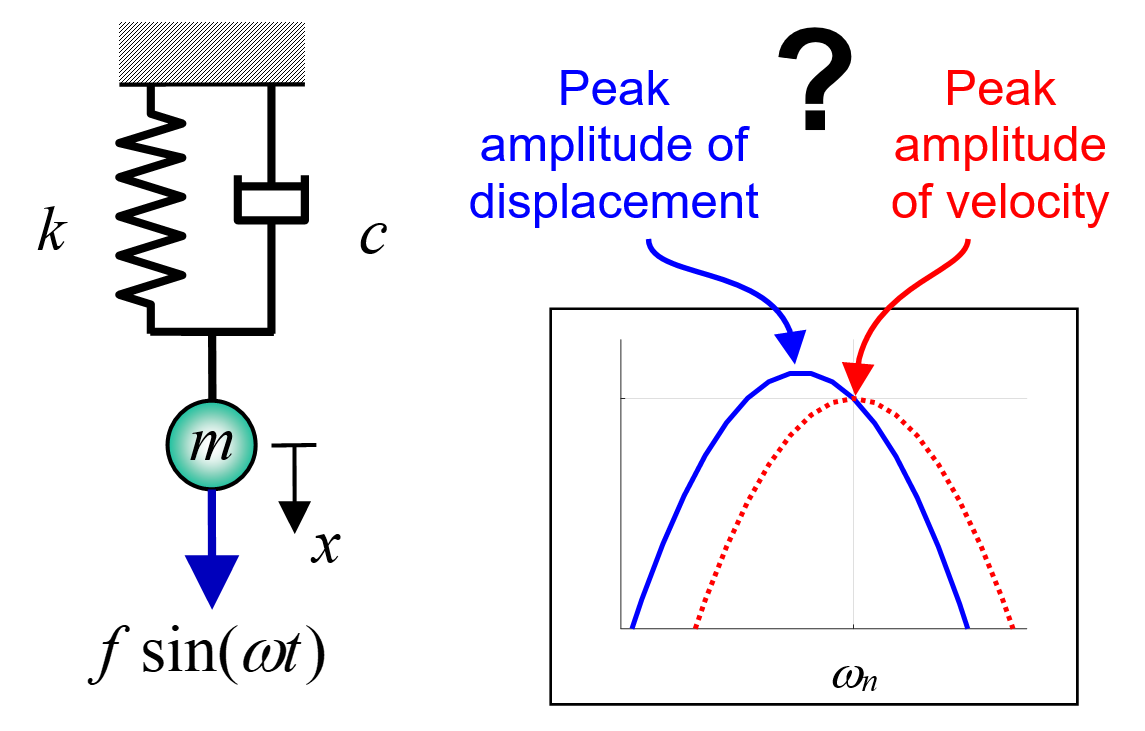 Resonance of a Linear Mechanical Resonator image